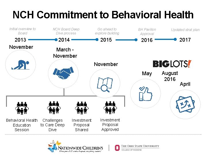 NCH Commitment to Behavioral Health Initial overview to Board 2013 November NCH Board Deep