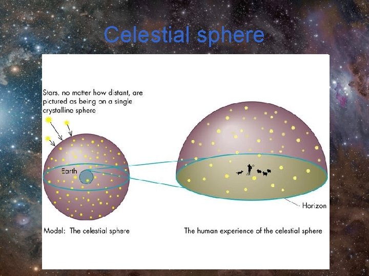 Celestial sphere 