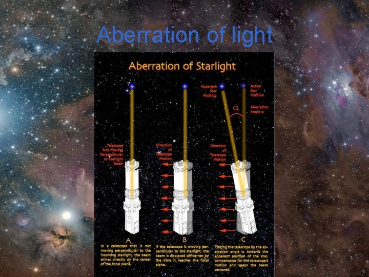 Aberration of light Aberration of light