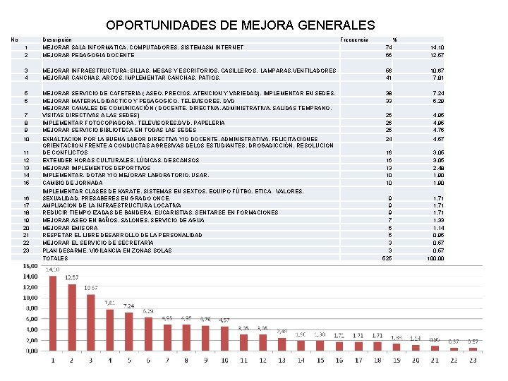 OPORTUNIDADES DE MEJORA GENERALES No 1 2 Descripción MEJORAR SALA INFORMATICA, COMPUTADORES, SISTEMASM INTERNET