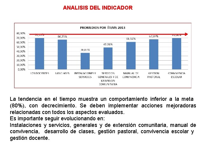 ANALISIS DEL INDICADOR La tendencia en el tiempo muestra un comportamiento inferior a la