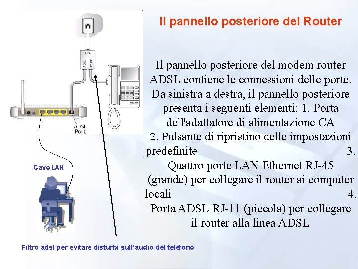 ll pannello posteriore del Router Cavo LAN Il pannello posteriore del modem router ADSL