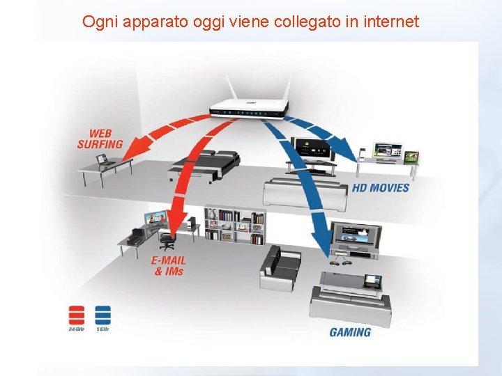 Ogni apparato oggi viene collegato in internet 