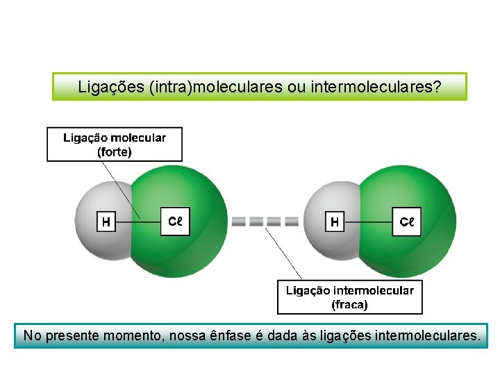 Ligações (intra)moleculares ou intermoleculares? No presente momento, nossa ênfase é dada às ligações intermoleculares.