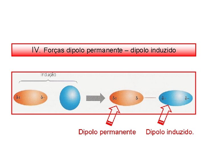 IV. Forças dipolo permanente – dipolo induzido 