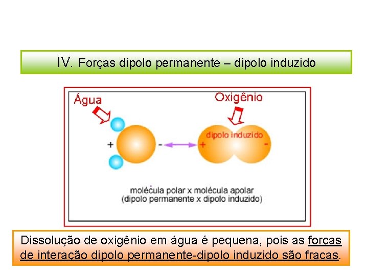 IV. Forças dipolo permanente – dipolo induzido Dissolução de oxigênio em água é pequena,