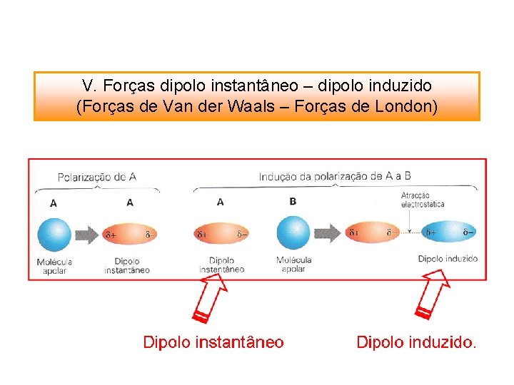 V. Forças dipolo instantâneo – dipolo induzido (Forças de Van der Waals – Forças