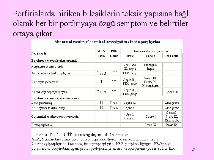 Porfirialarda biriken bileşiklerin toksik yapısına bağlı olarak her bir porfiriyaya özgü semptom ve belirtiler