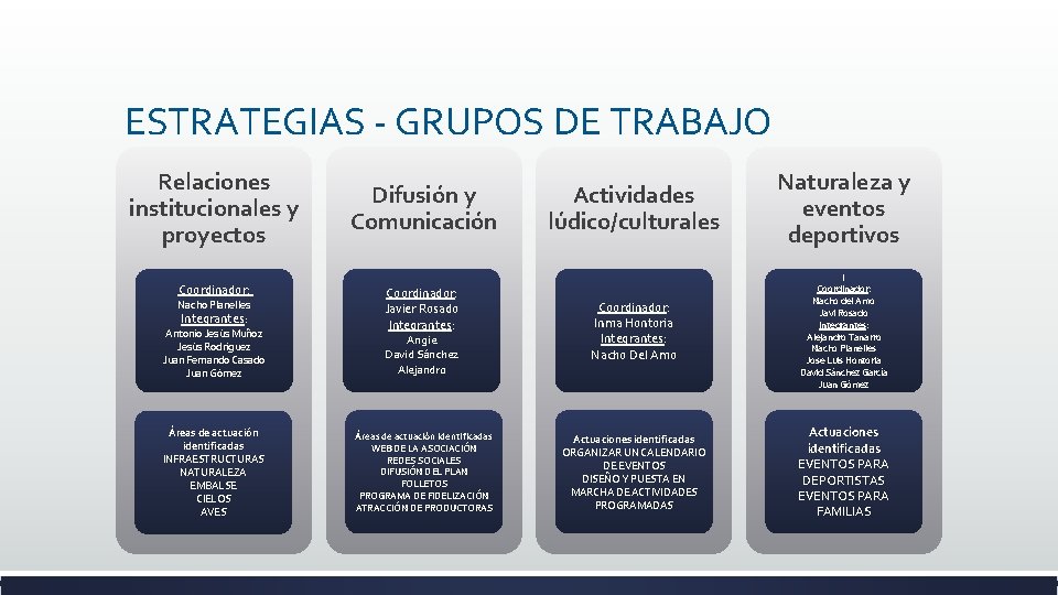 ESTRATEGIAS - GRUPOS DE TRABAJO Relaciones institucionales y proyectos Coordinador: Nacho Planelles Integrantes: Antonio