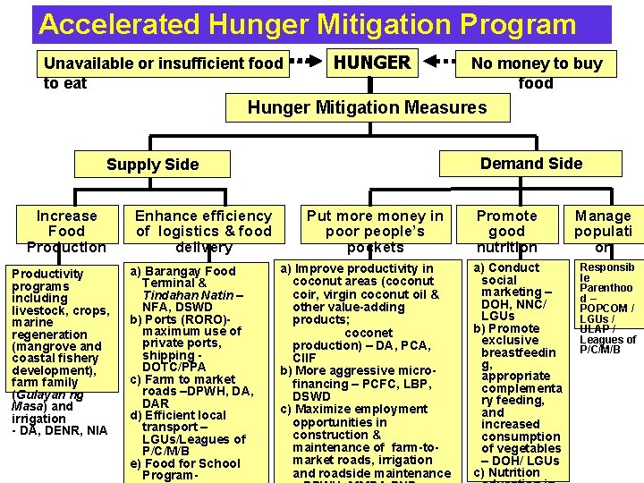 Accelerated Hunger Mitigation Program Unavailable or insufficient food to eat HUNGER No money to