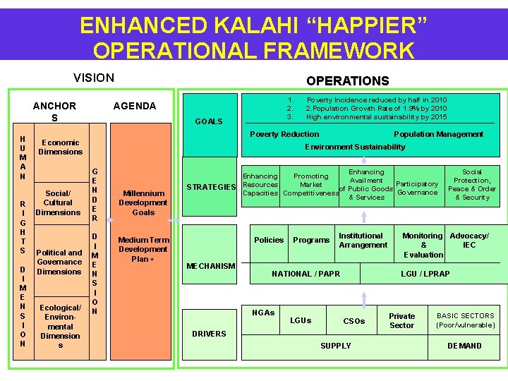 ENHANCED KALAHI “HAPPIER” PROPOSED OPERATIONAL FRAMEWORK VISION ANCHOR S H U M A N