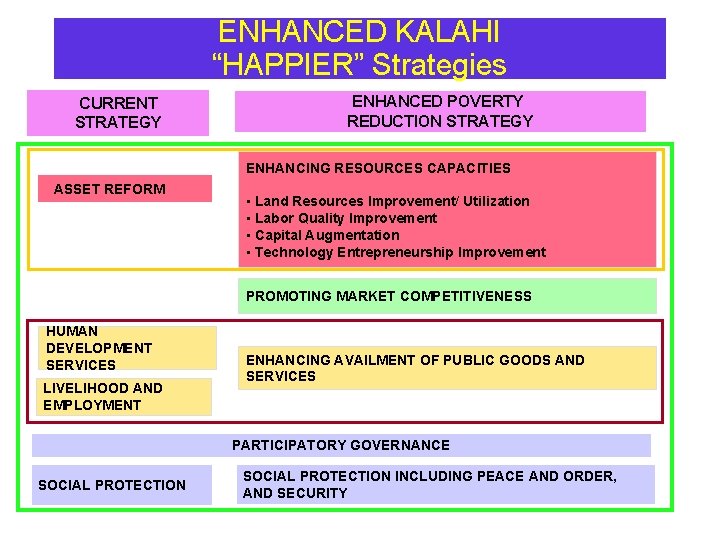 ENHANCED KALAHI “HAPPIER” Strategies CURRENT STRATEGY ENHANCED POVERTY REDUCTION STRATEGY ENHANCING RESOURCES CAPACITIES ASSET