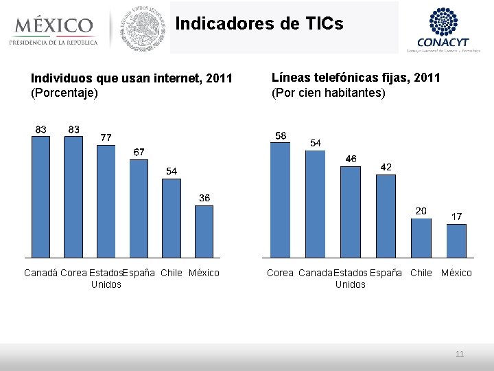 Indicadores de TICs Individuos que usan internet, 2011 (Porcentaje) Canadá Corea Estados España Chile