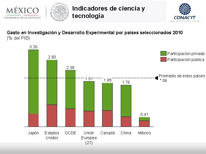 Indicadores de ciencia y tecnología Gasto en Investigación y Desarrollo Experimental por países seleccionados