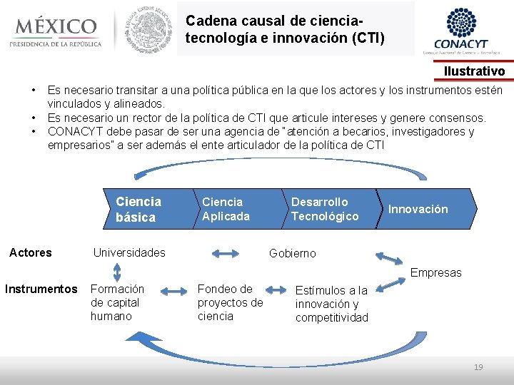 Cadena causal de cienciatecnología e innovación (CTI) Ilustrativo • • • Es necesario transitar