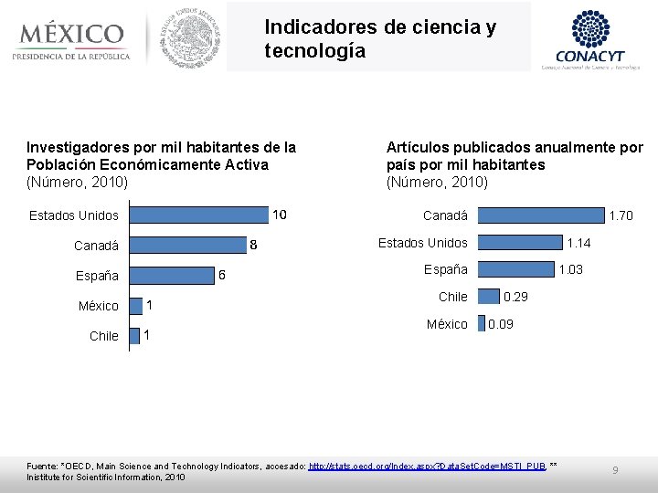 Indicadores de ciencia y tecnología Investigadores por mil habitantes de la Población Económicamente Activa