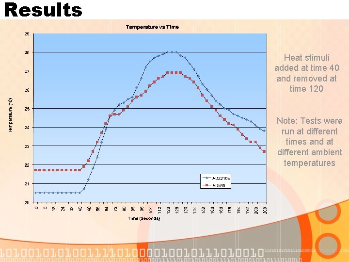Results Heat stimuli added at time 40 and removed at time 120 Note: Tests