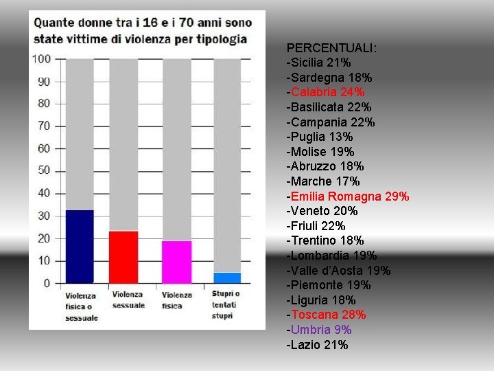 PERCENTUALI: -Sicilia 21% -Sardegna 18% -Calabria 24% -Basilicata 22% -Campania 22% -Puglia 13% -Molise PERCENTUALI: -Sicilia 21% -Sardegna 18% -Calabria 24% -Basilicata 22% -Campania 22% -Puglia 13% -Molise