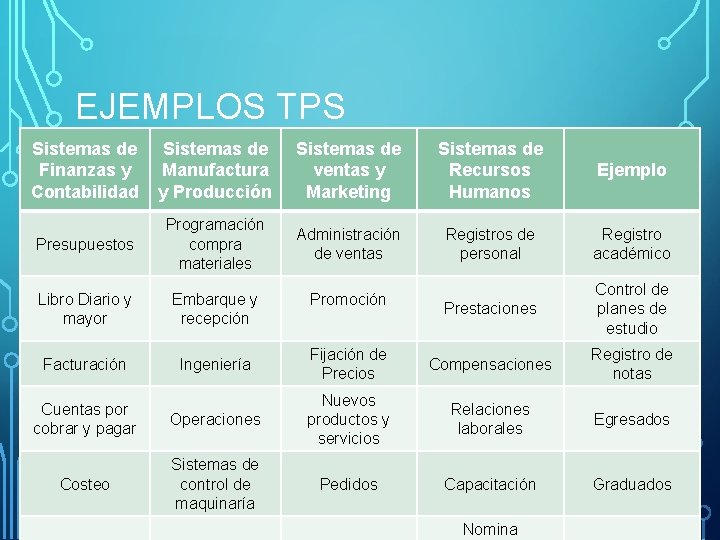 EJEMPLOS TPS Sistemas de Finanzas y Contabilidad Sistemas de Manufactura y Producción Sistemas de EJEMPLOS TPS Sistemas de Finanzas y Contabilidad Sistemas de Manufactura y Producción Sistemas de