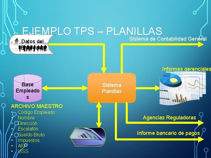 EJEMPLO TPS – PLANILLAS Sistema de Contabilidad General Datos del Empleado Informes gerenciales Base EJEMPLO TPS – PLANILLAS Sistema de Contabilidad General Datos del Empleado Informes gerenciales Base