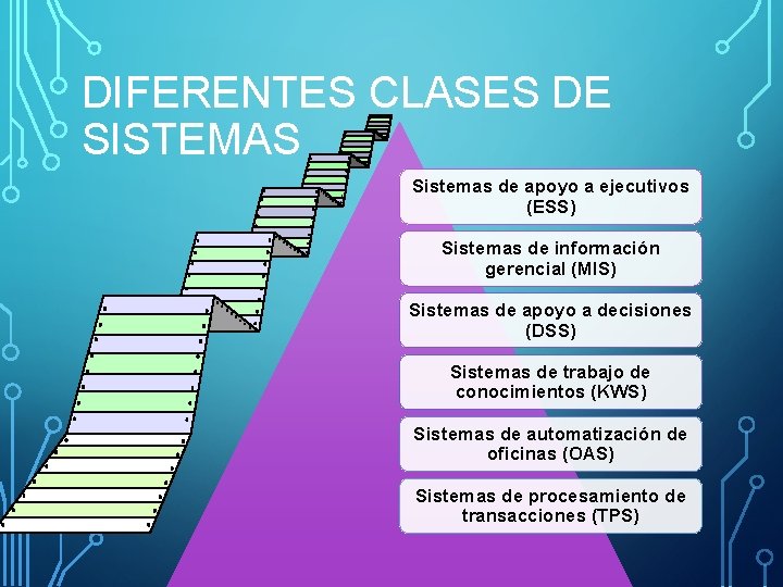 DIFERENTES CLASES DE SISTEMAS Sistemas de apoyo a ejecutivos (ESS) Sistemas de información gerencial DIFERENTES CLASES DE SISTEMAS Sistemas de apoyo a ejecutivos (ESS) Sistemas de información gerencial