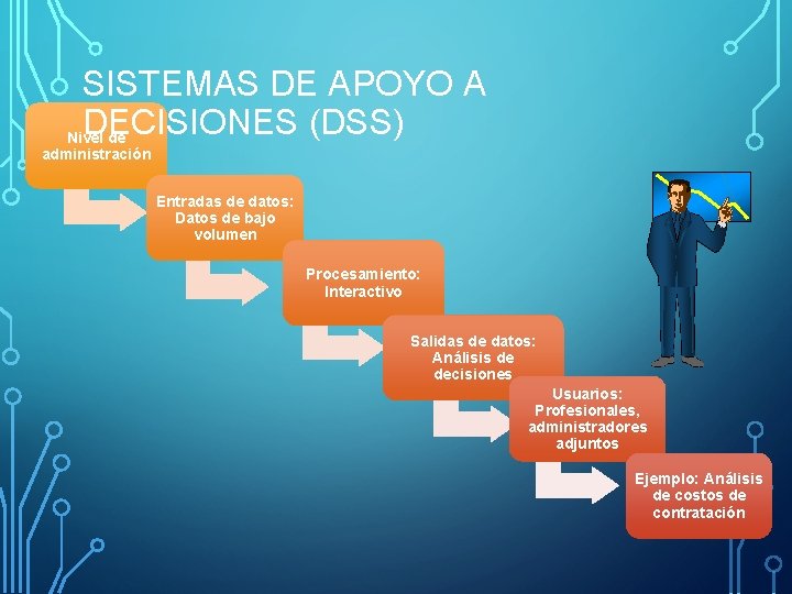 SISTEMAS DE APOYO A DECISIONES (DSS) Nivel de administración Entradas de datos: Datos de SISTEMAS DE APOYO A DECISIONES (DSS) Nivel de administración Entradas de datos: Datos de