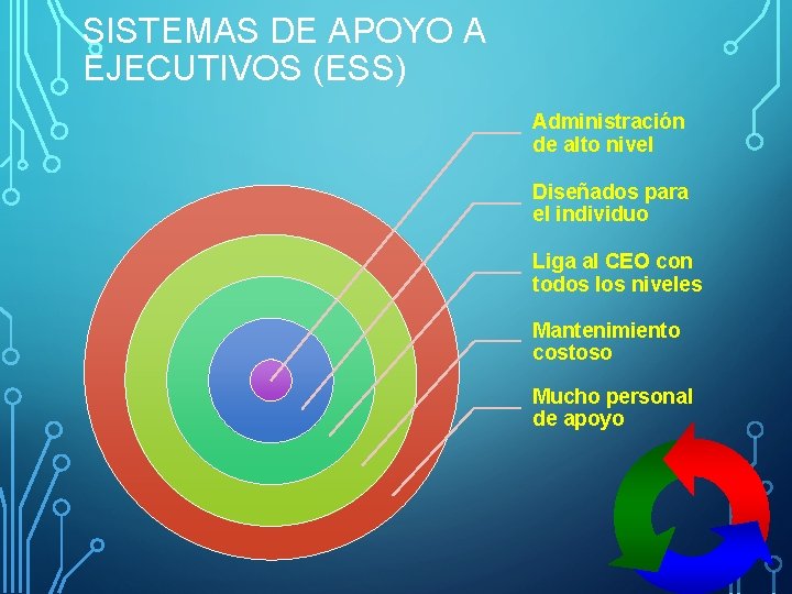 SISTEMAS DE APOYO A EJECUTIVOS (ESS) Administración de alto nivel Diseñados para el individuo SISTEMAS DE APOYO A EJECUTIVOS (ESS) Administración de alto nivel Diseñados para el individuo