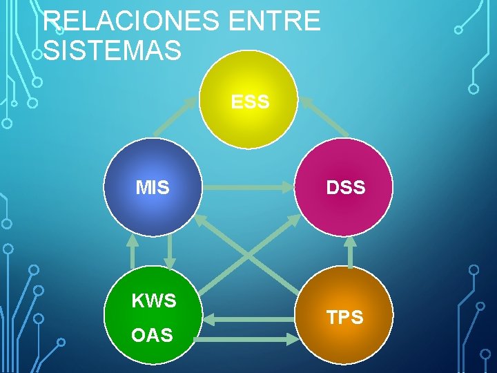 RELACIONES ENTRE SISTEMAS ESS MIS KWS OAS DSS TPS RELACIONES ENTRE SISTEMAS ESS MIS KWS OAS DSS TPS