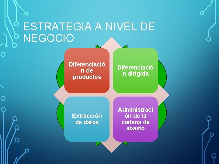 ESTRATEGIA A NIVEL DE NEGOCIO Diferenciació n de productos Diferenciació n dirigida Extracción de ESTRATEGIA A NIVEL DE NEGOCIO Diferenciació n de productos Diferenciació n dirigida Extracción de