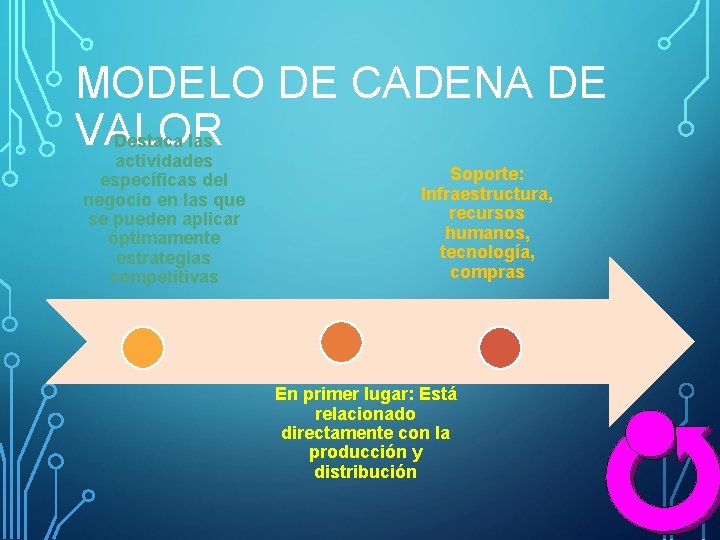 MODELO DE CADENA DE VALOR Destaca las actividades específicas del negocio en las que MODELO DE CADENA DE VALOR Destaca las actividades específicas del negocio en las que