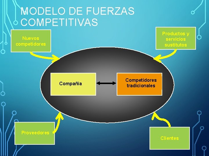 MODELO DE FUERZAS COMPETITIVAS Productos y servicios sustitutos Nuevos competidores Compañía Competidores tradicionales Proveedores MODELO DE FUERZAS COMPETITIVAS Productos y servicios sustitutos Nuevos competidores Compañía Competidores tradicionales Proveedores
