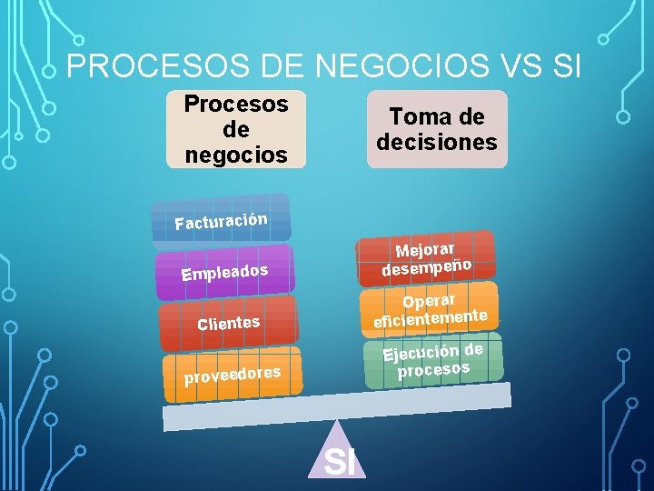 PROCESOS DE NEGOCIOS VS SI Procesos de negocios Toma de decisiones Facturación Empleados Mejorar PROCESOS DE NEGOCIOS VS SI Procesos de negocios Toma de decisiones Facturación Empleados Mejorar
