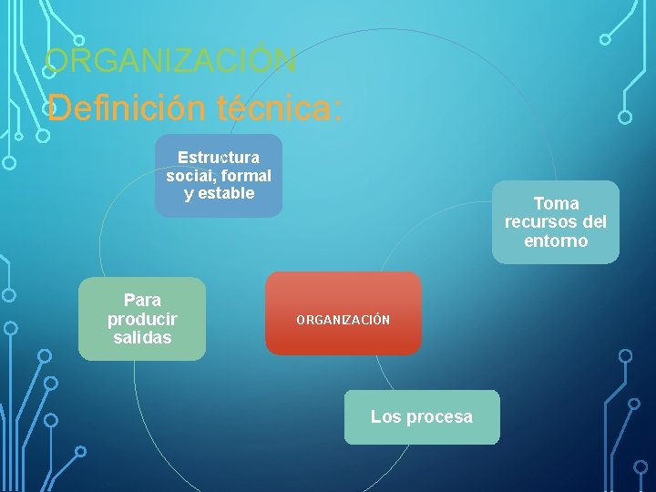 ORGANIZACIÓN Definición técnica: Estructura social, formal y estable Para producir salidas Toma recursos del ORGANIZACIÓN Definición técnica: Estructura social, formal y estable Para producir salidas Toma recursos del