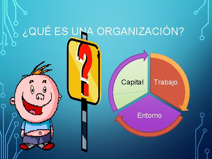 ¿QUÉ ES UNA ORGANIZACIÓN? Capital Trabajo Entorno ¿QUÉ ES UNA ORGANIZACIÓN? Capital Trabajo Entorno