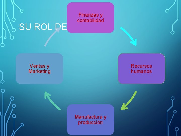 Finanzas y contabilidad SU ROL DE GERENTE Ventas y Marketing Recursos humanos Manufactura y Finanzas y contabilidad SU ROL DE GERENTE Ventas y Marketing Recursos humanos Manufactura y