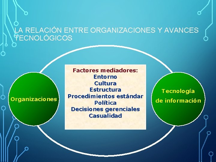 LA RELACIÓN ENTRE ORGANIZACIONES Y AVANCES TECNOLÓGICOS Organizaciones Factores mediadores: Entorno Cultura Estructura Procedimientos LA RELACIÓN ENTRE ORGANIZACIONES Y AVANCES TECNOLÓGICOS Organizaciones Factores mediadores: Entorno Cultura Estructura Procedimientos
