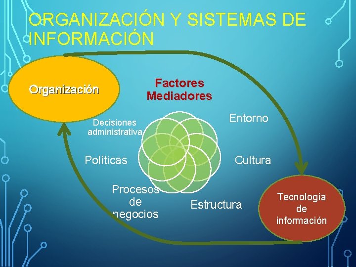 ORGANIZACIÓN Y SISTEMAS DE INFORMACIÓN Factores Mediadores Organización Decisiones administrativa Políticas Procesos de negocios ORGANIZACIÓN Y SISTEMAS DE INFORMACIÓN Factores Mediadores Organización Decisiones administrativa Políticas Procesos de negocios