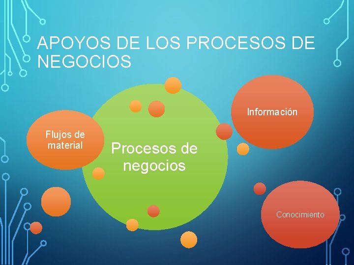 APOYOS DE LOS PROCESOS DE NEGOCIOS Información Flujos de material Procesos de negocios Conocimiento APOYOS DE LOS PROCESOS DE NEGOCIOS Información Flujos de material Procesos de negocios Conocimiento