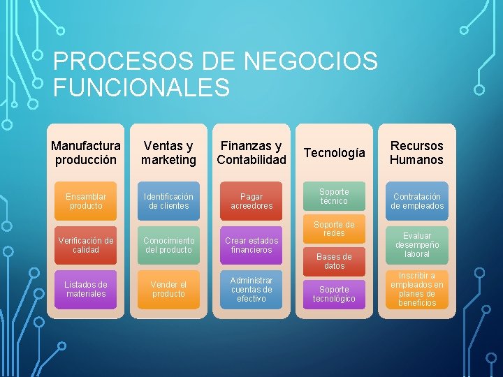 PROCESOS DE NEGOCIOS FUNCIONALES Manufactura producción Ventas y marketing Finanzas y Contabilidad Ensamblar producto PROCESOS DE NEGOCIOS FUNCIONALES Manufactura producción Ventas y marketing Finanzas y Contabilidad Ensamblar producto