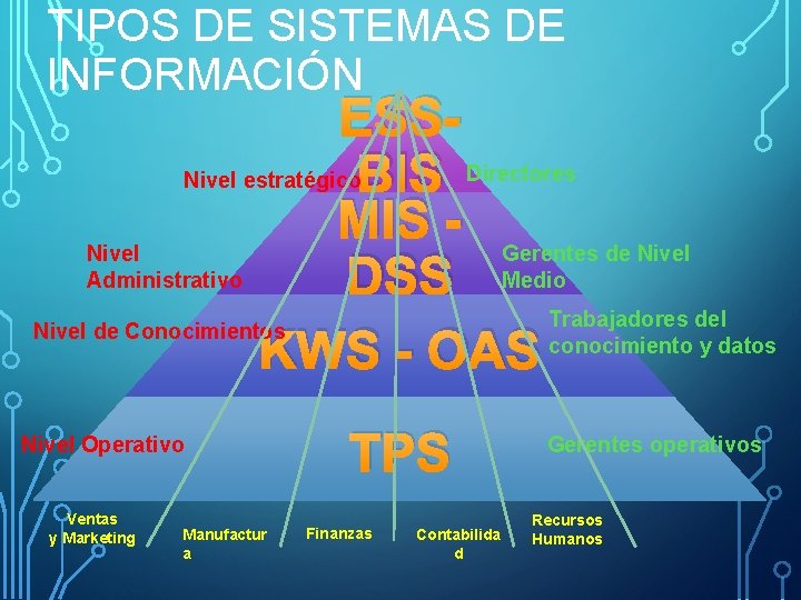 TIPOS DE SISTEMAS DE INFORMACIÓN ESSNivel estratégico. BIS Directores MIS Nivel Gerentes de Nivel TIPOS DE SISTEMAS DE INFORMACIÓN ESSNivel estratégico. BIS Directores MIS Nivel Gerentes de Nivel