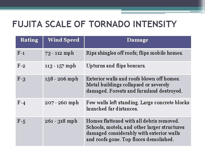 FUJITA SCALE OF TORNADO INTENSITY Rating Wind Speed Damage F-1 73 - 112 mph