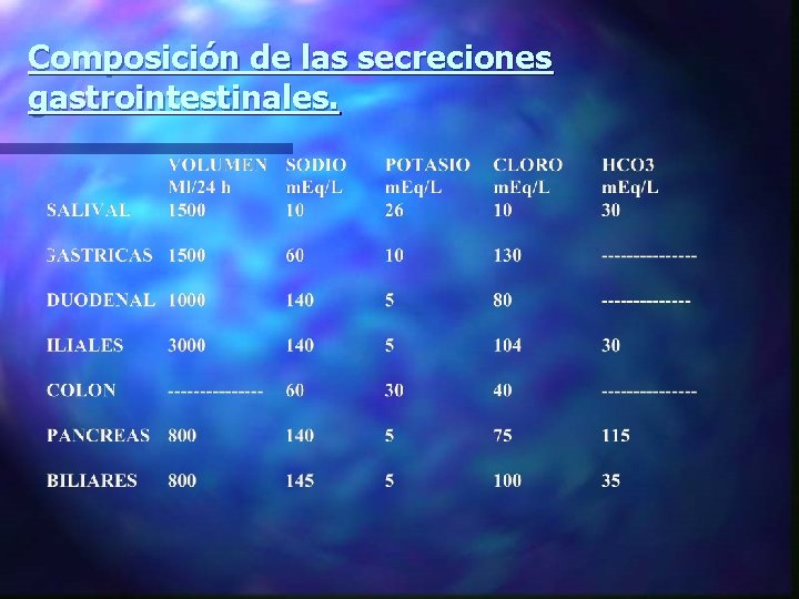 Composición de las secreciones gastrointestinales. 