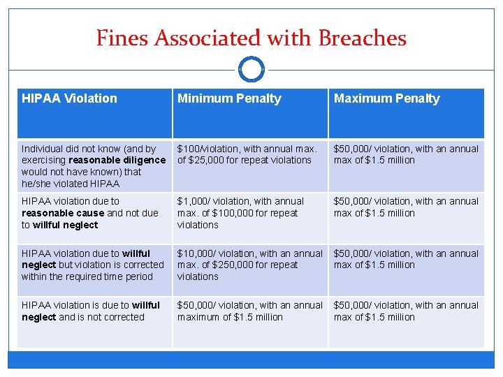 Fines Associated with Breaches HIPAA Violation Minimum Penalty Maximum Penalty Individual did not know