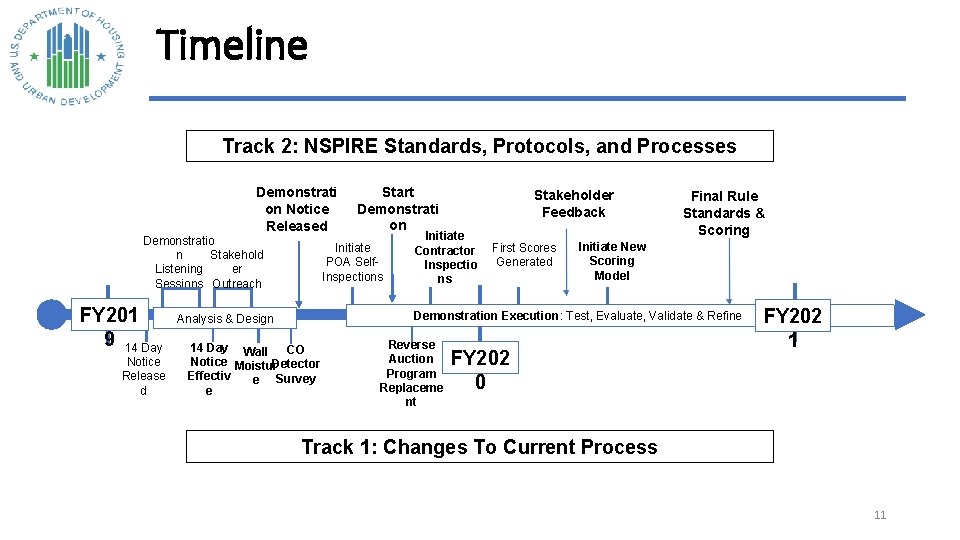 Timeline Track 2: NSPIRE Standards, Protocols, and Processes Demonstrati on Notice Released Demonstratio n