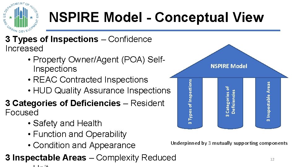 NSPIRE Model - Conceptual View 3 Inspectable Areas 3 Categories of Deficiencies 3 Types