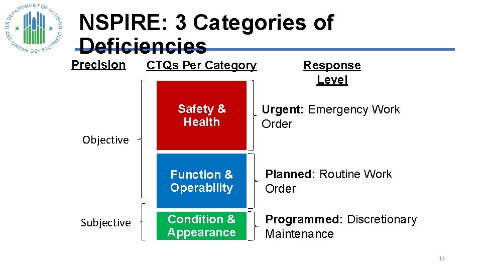 NSPIRE: 3 Categories of Deficiencies Precision CTQs Per Category Response Level Safety & Health