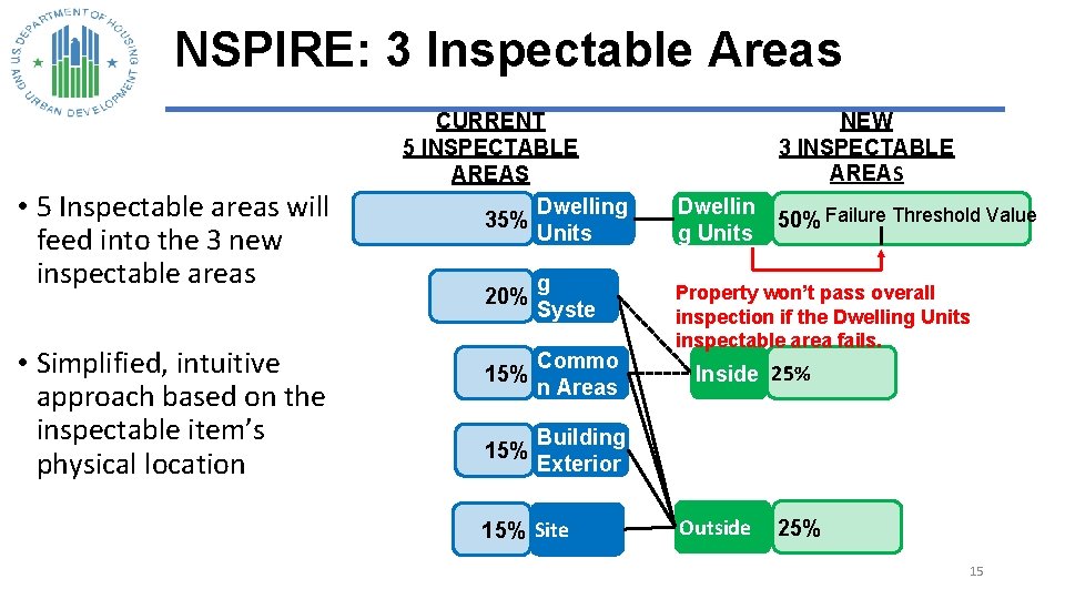 NSPIRE: 3 Inspectable Areas • 5 Inspectable areas will feed into the 3 new
