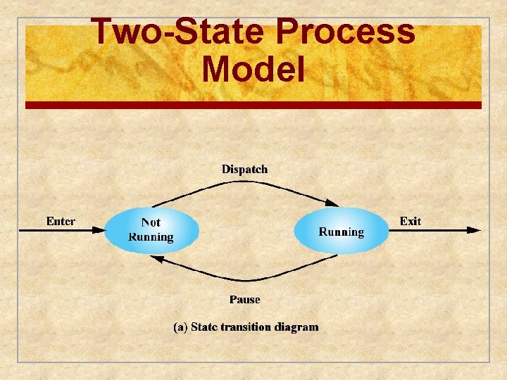 Two-State Process Model 