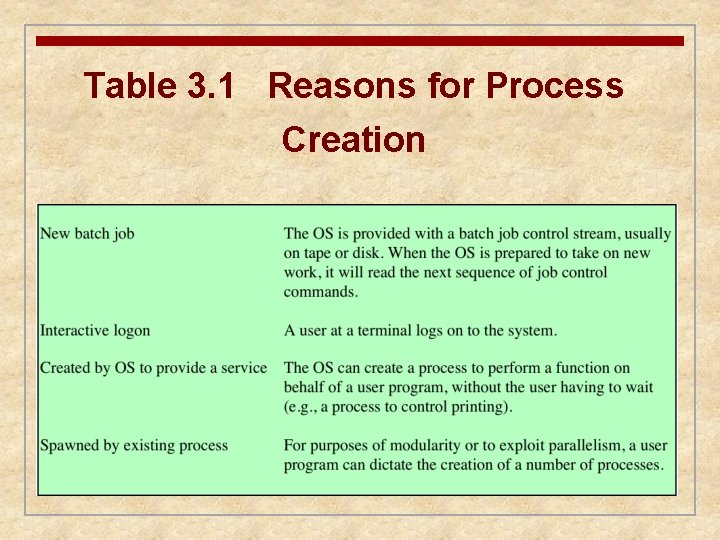 Table 3. 1 Reasons for Process Creation 