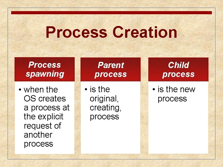 Process Creation Process spawning • when the OS creates a process at the explicit